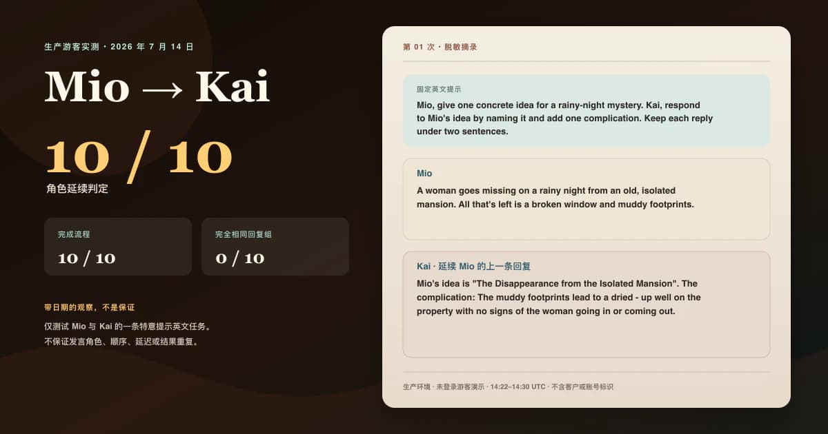 2026 年 7 月 14 日生产游客实测的脱敏中文证据卡，展示固定提示、Mio 在前 Kai 在后，以及 10/10 次观察到角色延续